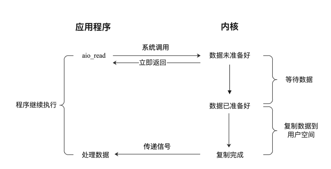 Asynchronous I/O read flow