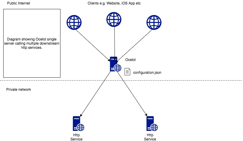 Basic Integration