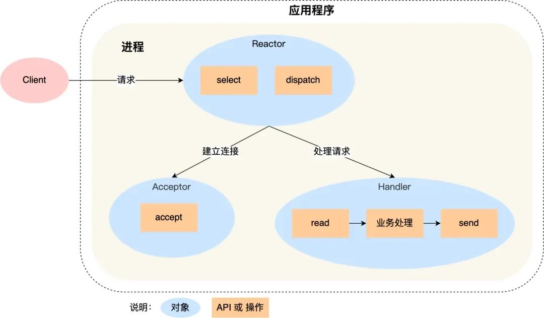 Single Reactor single process