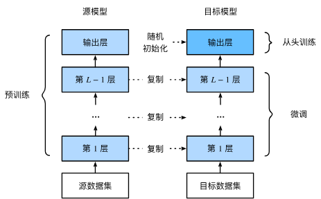Fine‑tuning steps diagram
