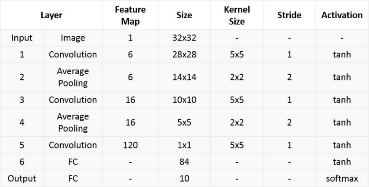 LeNet Structure