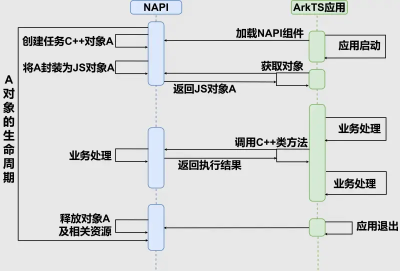 NAPI object lifecycle diagram