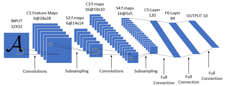 LeNet Architecture