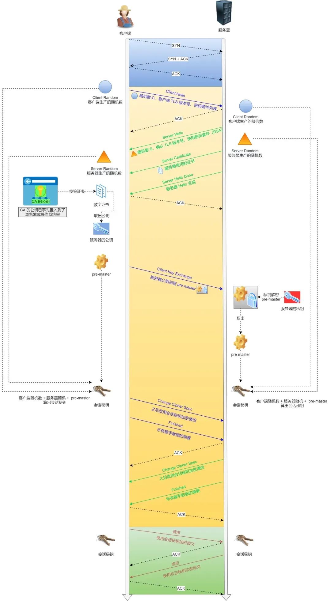 HTTPS encryption and authentication