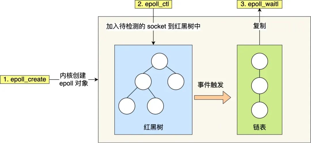 epoll working principle