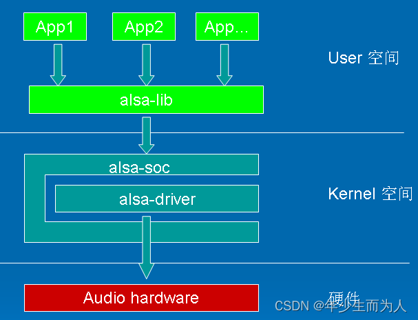 ALSA architecture diagram