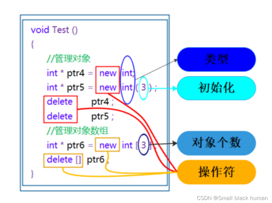 new and delete diagram