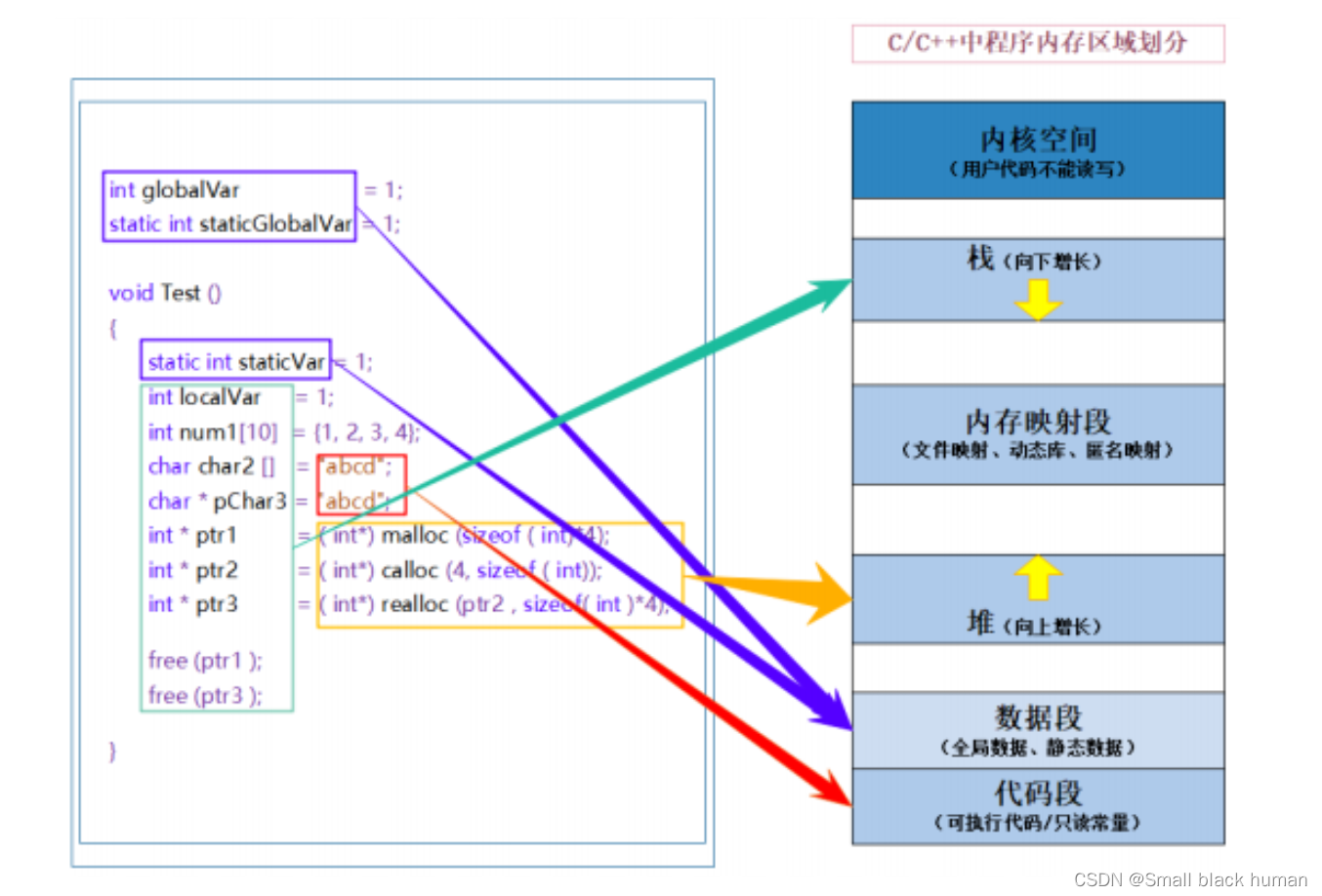 Memory Layout Diagram