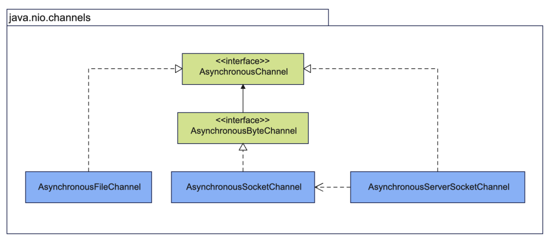 AsynchronousChannel implementations