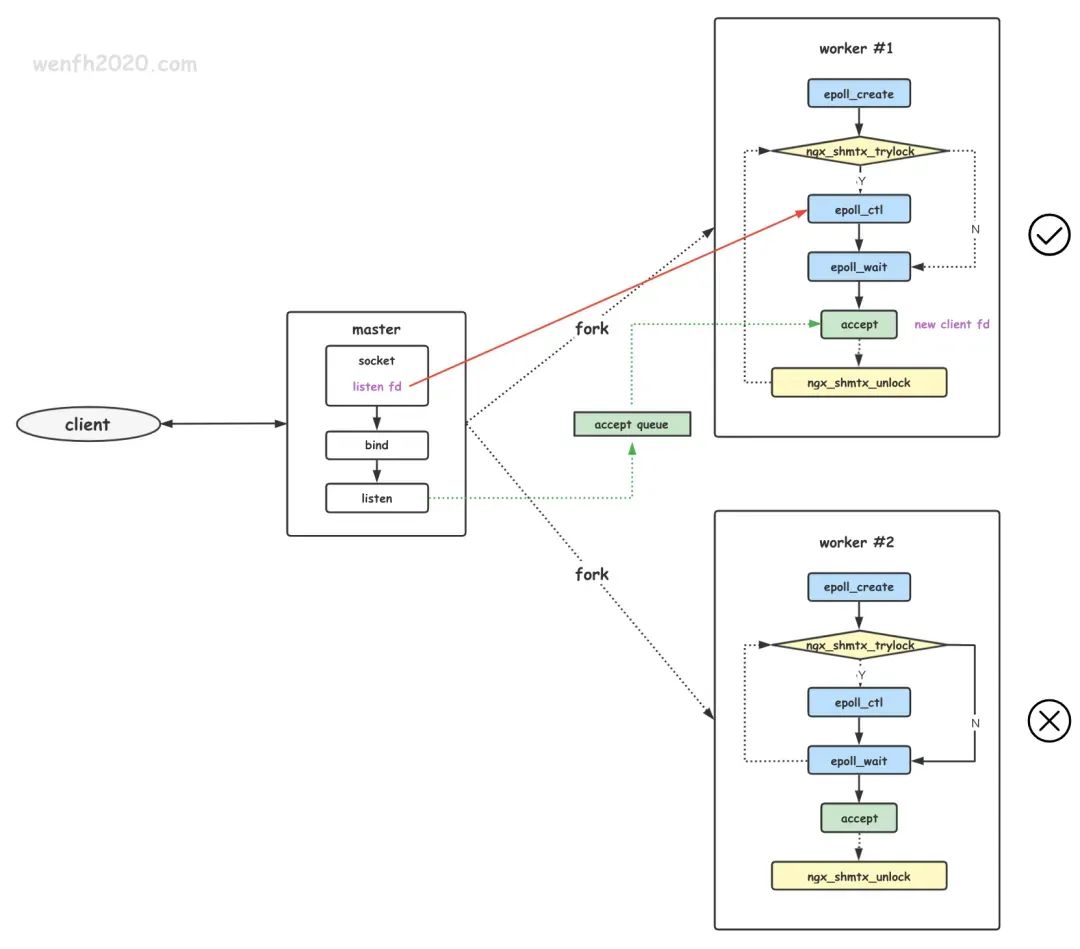 Netty multi-Reactor multi-process