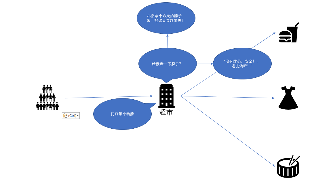 IdentityService Integration Diagram